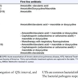 Treatment options for LRTI in adults as per various guideline 17,18,39 ...