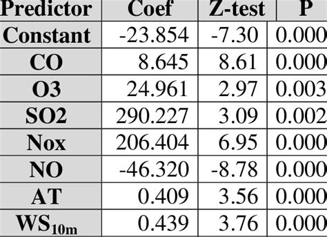 THE DETAILS OF THE COEFFICIENTS OF LR MODEL FOR FULL DATA. | Download Scientific Diagram