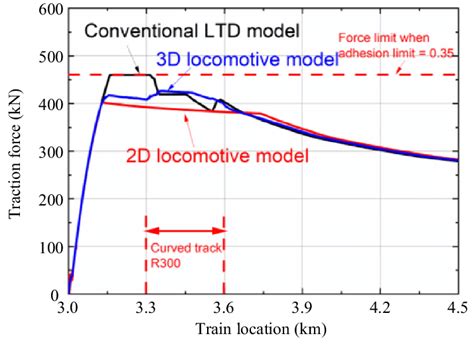 Simulated traction forces using different models | Download Scientific ...