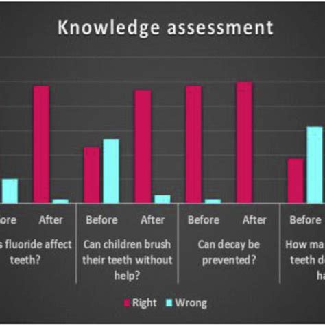 Showing Frankl behavior scale for each child in three intervals of time ...