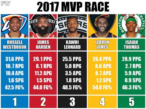 2017 MVP Race Was Incredible: Russell Westbrook Did The Unthinkable To Capture The MVP Award ...