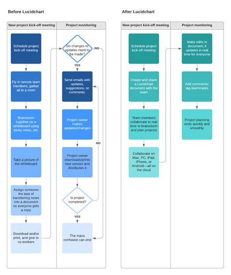 What Is the 7-Step Sales Process? | Lucidchart Blog