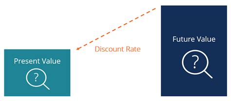 Discount Rate - Definition, Types and Examples, Issues