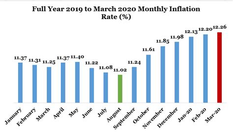 CPI Report for March 2020: A steady rise in inflation to 12.26% - Gifted Analysts