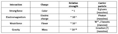 marc2718-cernblog: The fundamental forces