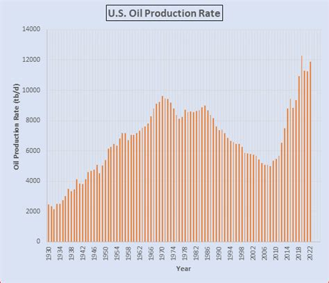 The Status of Global Oil Production: 2023 Update - resilience