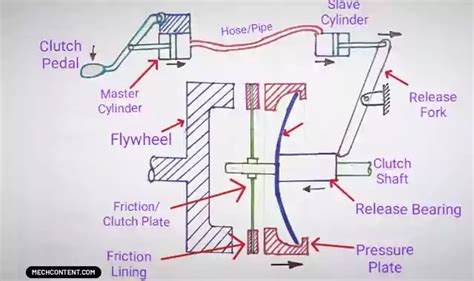 Hydraulic clutch: Definition, Diagram, Construction, Working