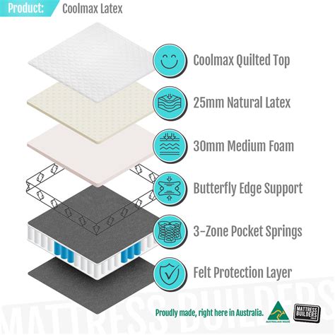 COOLMAX LATEX MATTRESS – Mattress Builders