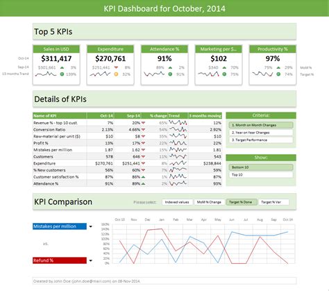 Excel Dashboard Templates - Download Now | Chandoo.org - Become Awesome ...