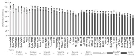 Canola Varieties | Birchip Cropping Group