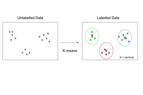 Clustering Algorithms and their Significance in Machine Learning — DATA SCIENCE