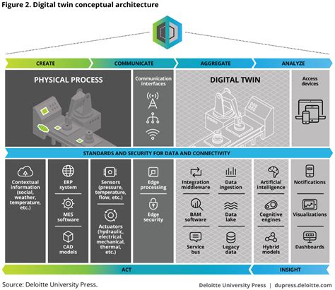 Industry 4.0 and the digital twin technology | Deloitte Insights