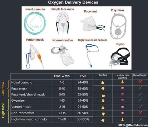 Lesson Guide - Oxygen Delivery Devices