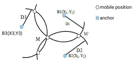 Trilateration principle [18] | Download Scientific Diagram