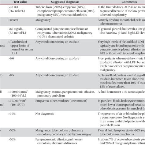 Causes of transudative and exudative pleural effusions | Download Scientific Diagram