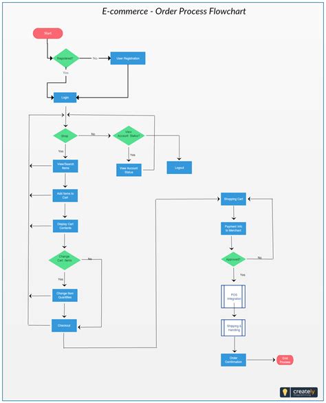 E-commerce - Order Process Flowchart | Flow chart, Flow chart design ...