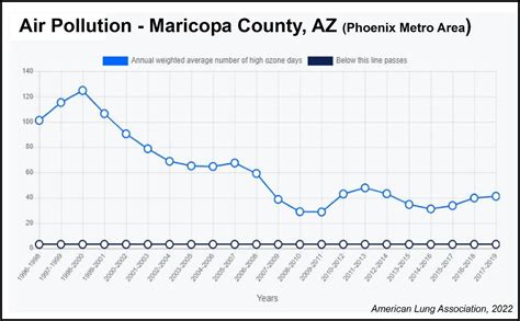 "Phoenix Ranks 5th Worst for Air Pollution in US; Waffle Forest Plans to Improve Air Quality"