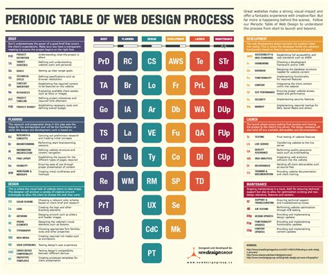 The Periodic Table of Web Design [Infographic] - ChurchMag