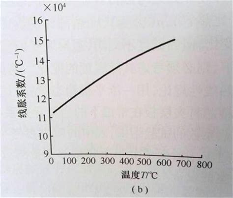 材料性能与温度的关系_变化