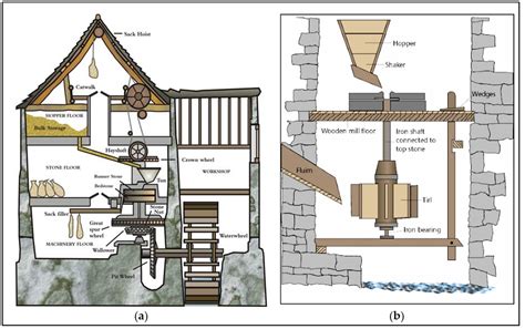 Medieval Grain Mill