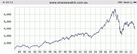 Historical stock charts 20 years