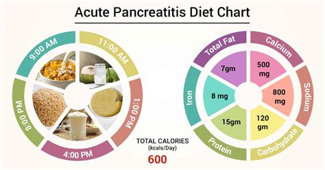 Diet Chart For appendicitis Patient, Appendicitis Diet chart | Lybrate.