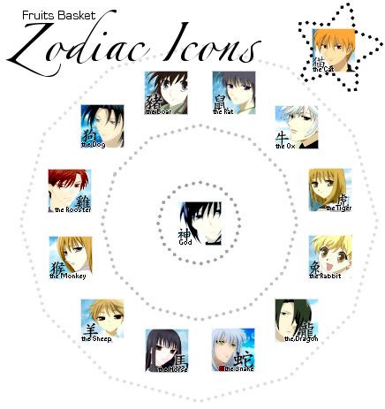 Fruits Basket: Zodiac Icons by lettiehatter on DeviantArt