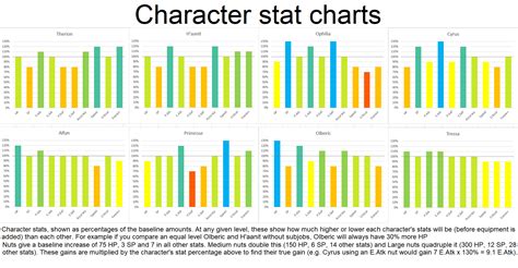 Character stat charts - a brief overview of how character stats are ...