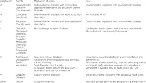 Antiarrhythmic drugs according to the Vaughan Williams classification.... | Download Table