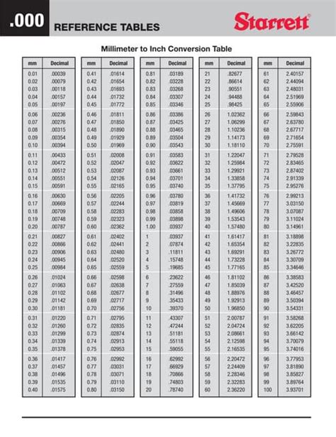 Millimeter To Inch Conversion Table | PDF