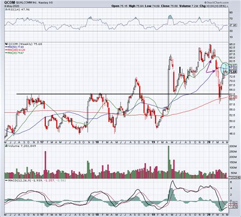 Qualcomm Stock and Its 3.5% Dividend Look Great After Earnings Beat ...