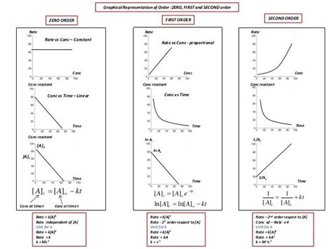 Image result for reaction order graphs examples | Graphing, Order, Reactions