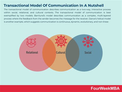 ¿Qué es el modelo transaccional de comunicación? Modelo transaccional ...