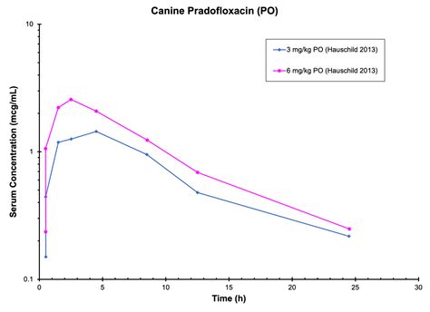 DOG PRADOFLOXACIN (PO) - Antimicrobials