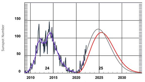 Nasa Cycle 25