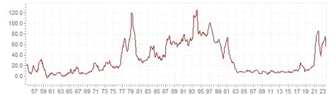 Historic inflation Turkey – historic CPI inflation Turkey