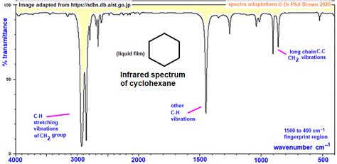 C6H12 infrared spectrum of cyclohexane prominent wavenumbers cm-1 detecting no functional groups ...