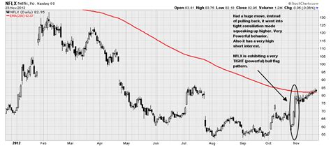 ChartLearning.com Daily Charts: Netflix Stock Chart $NFLX Technical ...