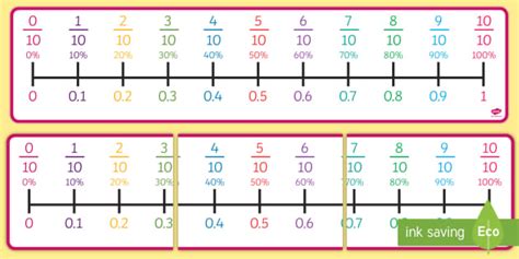 Percentages, Fractions and Decimals on a Number Line