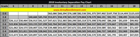 Military Compensation: Separation Pay - ArmyReenlistment