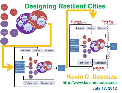 Kevin C. Desouza | Designing Resilient Cities