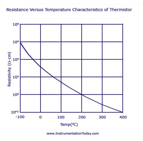 Thermistor-Construction,Temperature Sensors,Types-NTC,PTC Thermistors