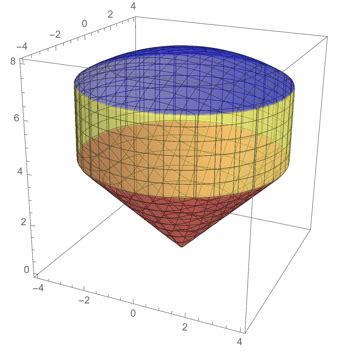 Find volume under given contraints on the Cartesian plane ...