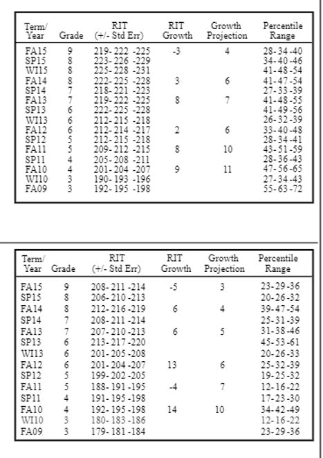 Map Test Reading Score Percentile Chart - Konaka