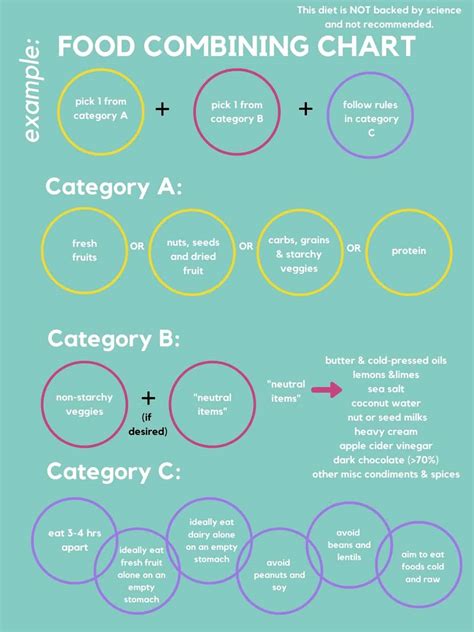 Why Food Combining Charts Are B.S. - Colleen Christensen Nutrition