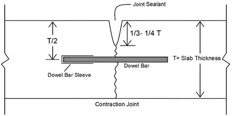 The schematic view of a contraction joint | Download Scientific Diagram