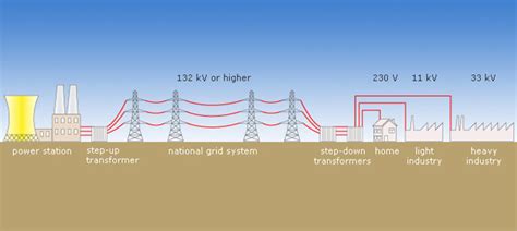 Electricity 2.0 -The National Grid - Fysics Fanatic