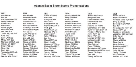 Hurricane season 2021 officially starts this week: do you know how a ...