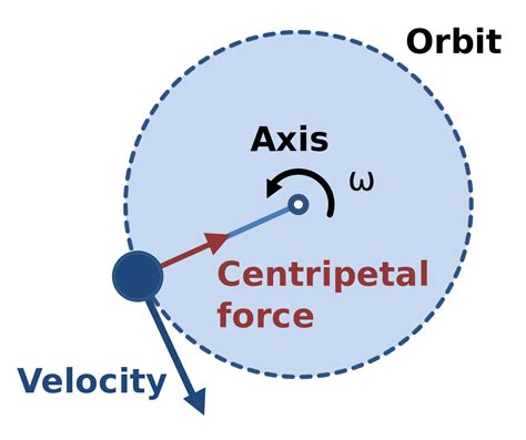 Centripetal Force - Definition, Examples, Formula, Solved Examples