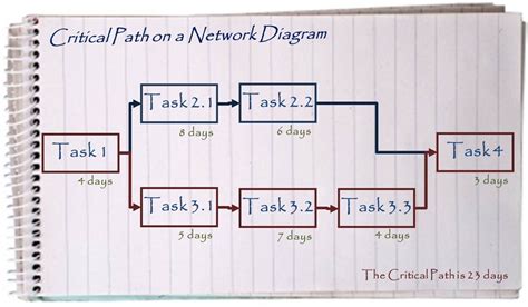 critical path analysis Archives - Management Pocketbooks